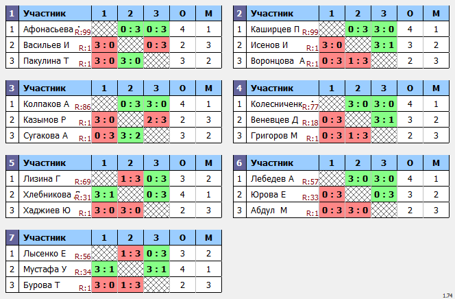результаты турнира Макс - 99 в ТТL-Савеловская 